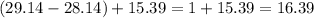 (29.14 - 28.14) + 15.39 = 1 + 15.39 = 16.39