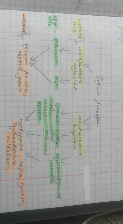 Ребят! те кто учиться в 7 классе, можете составить конспект по «Рельефу Земли»? желательно побольше