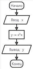 Постройте блок схему y=x^2. Очень нужна