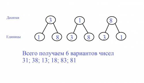 как создать дерево возможностей из цифр.3.1.8 если цифры в этих числах могут повторяться и есть толь