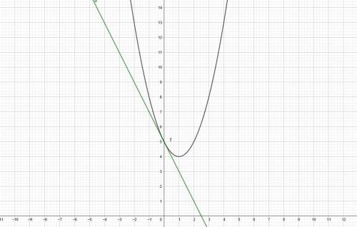 Найдите уравнение касательной к графику функции у=х^2-2х+5 в точке пересечения его с осью координат