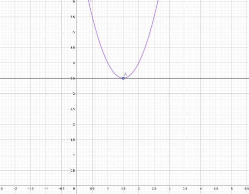 При каком значении х касательная к параболе f(x)= 2x^2-6x+8 параллельна оси абсцисс?