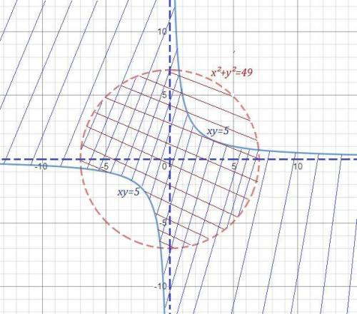 ТОМУ КТО ОТВЕТИТ. Изобразите множество точек, заданных системой неравенств: x2+y2<49;хy≤5.