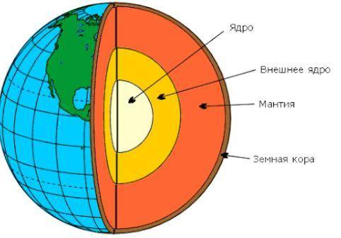 Используя текст, составьте географическую модель внутреннего строения Земли. Земля, так же, как и мн