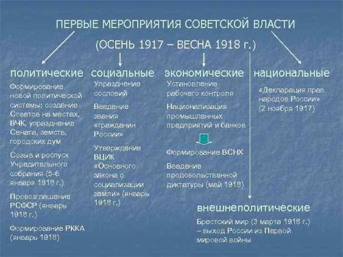 на основе анализа текста учебника и дополнительного материала сгруппируйте экономические, политическ