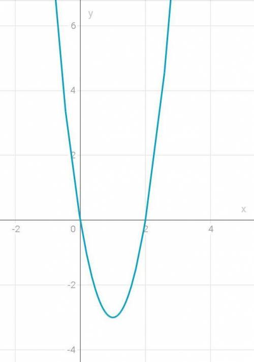 Исследуйте функцию, постройте грфик y=3x^2-6x