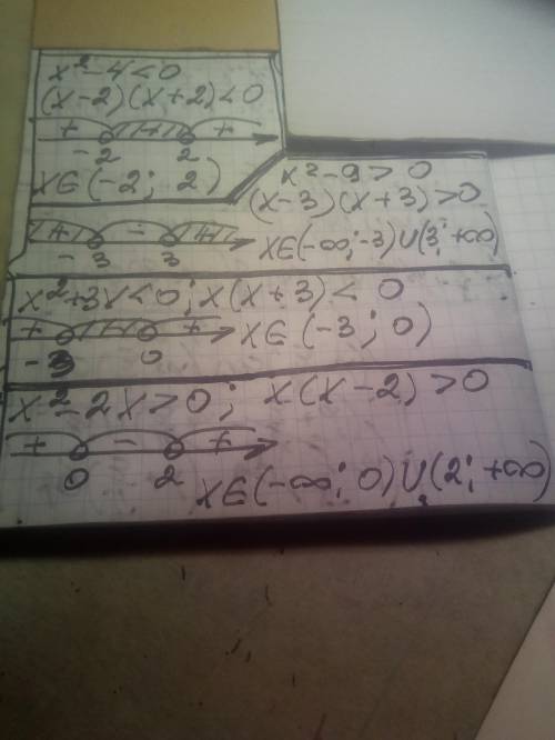 Решите уравнение 1) x²-4<0 2) x²-9>03) x²+3x<04) x²-2x>0​