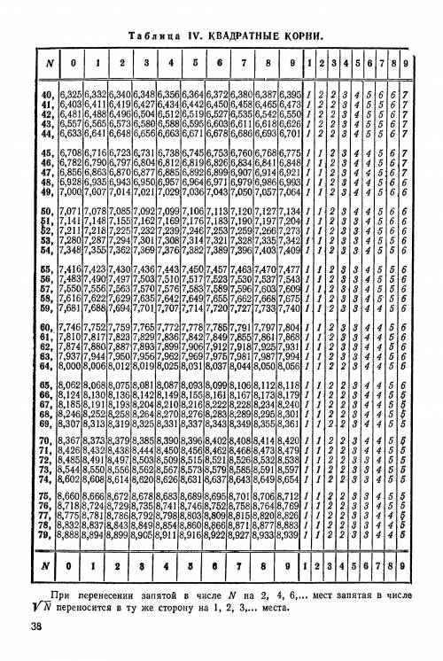 Ребята, как выглядит таблица арефметических корней​