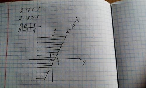 Изобразите на плоскости множество точек,заданных неравенств у>2x-1​