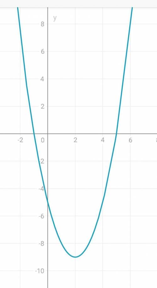 Построить график функции у= х² - 4х – 5 и перечислить все ее свойства