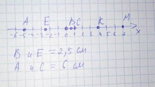 ЗАДАНИЕ No7 ТЕКСТ ЗАДАНИЯИзобразить на координатной прямой точки А(-5); В(0,5); С(1); E(-2,5); К(4);