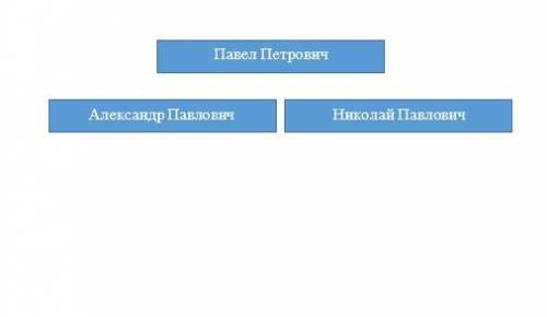 Задача 2: в 19-20 веках Россией поавили 6 царей династии Романовых. Вот их имена и отчества по алфав