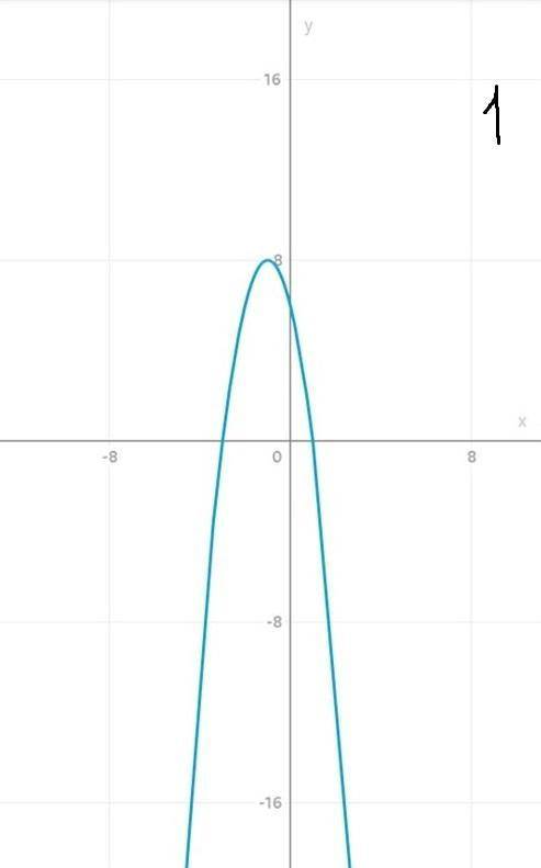 Постройте графики функций: (парабола) 1. y= -2x^2-4x+6 2. y= -0,5x^2+2x+6 3. y= 1/4x^2+2x