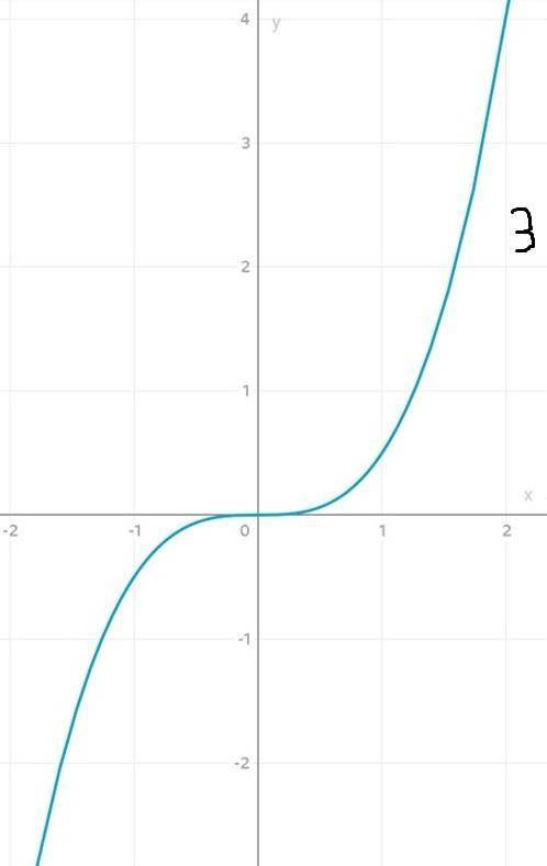 Постройте графики функций: (парабола) 1. y= -2x^2-4x+6 2. y= -0,5x^2+2x+6 3. y= 1/4x^2+2x