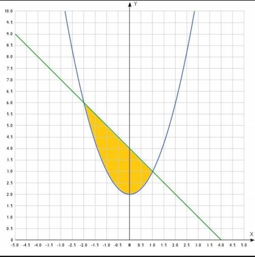 Найти площадь фигуры ограниченной линиями у=x²-2x+4 и у=4​