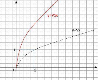 1. известно что точка D (2;-7) принадлежит графику функции y=ac^2. найдите значение