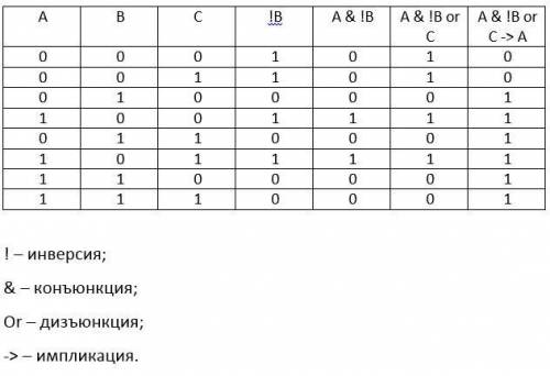 Умолю построй таблицу истинности: (А и неВ или С)->А​