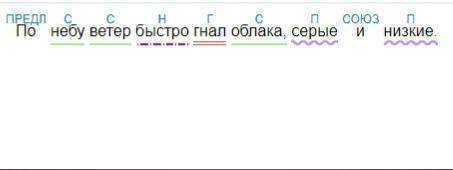 Синтаксический разбор .По небу ветер быстро гнал облака, серые и низкие.​