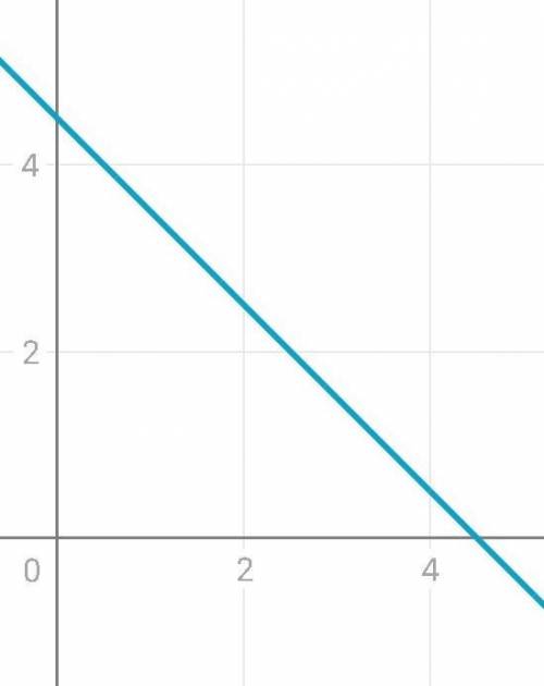 Постройте график функции , заданному формулой:y=-x+4,5 ​