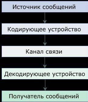 2. Написать схему передачи информации