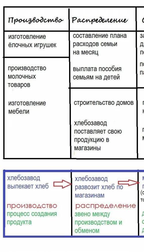 Ваполни таблицу в тетради. Основные стадии движения продуктаПроизводствоРаспределениеОбменПотреблени