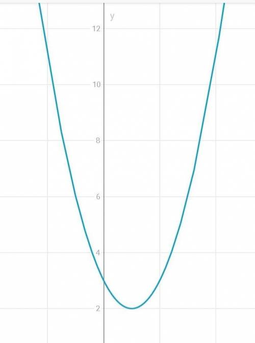 Построй график функции y=x^2-2x+3