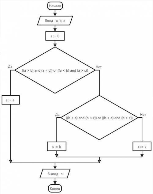 Задача на алгоритм с ветвлением: найдите среди трех чисел среднее. Вводятся три разных числа. Найти,