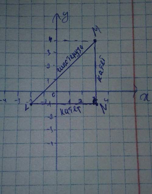 Начертите прямоугольный треугольник, вершины которого распо- ложены в точках L(-2; - 1), M(3; 4), N(