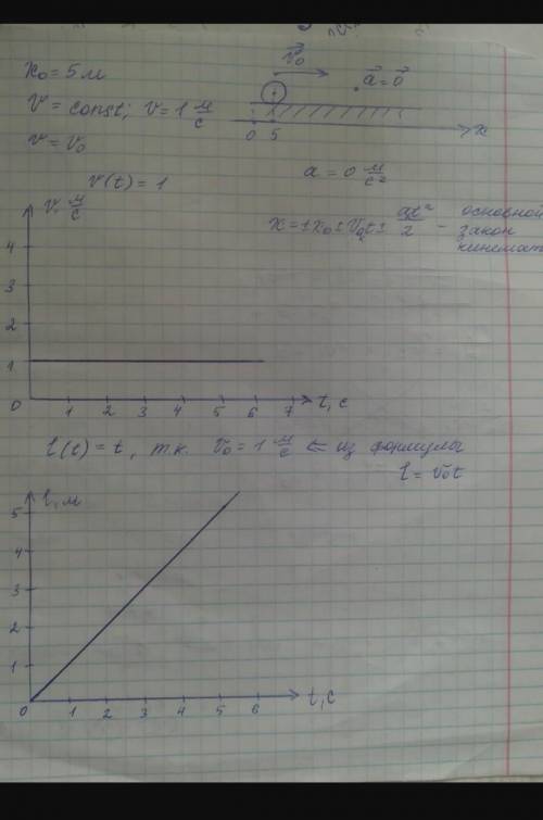 Тело в начальный момент времени находилось в точке с координатой 5 м. Постройте графики зависимости