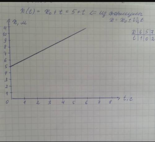 Тело в начальный момент времени находилось в точке с координатой 5 м. Постройте графики зависимости