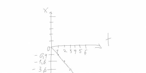 Решите по физике уравнениеx= -0.4t^2​