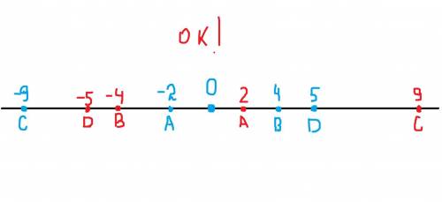 Указать на коорд.прямой точки A(-2); B(4); C (-9); D (5) Написать противоположные им числа.