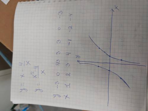 Y=x-4/x решить производную