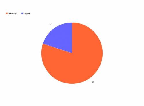 А) Пшеница при размоле дает 80% муки. Остальное - отруби. Покажите на круговой диаграмме распределен