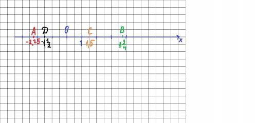 Отметьте на координатной прямой точки A(-2,25),,B(3 3/4), C (1,5),Д(-1 1/2) Это дроби если че