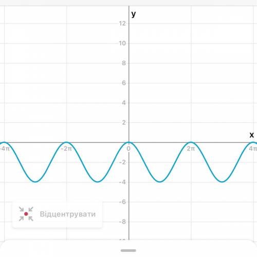 Постройте график функции: у=2cosx-2 чень