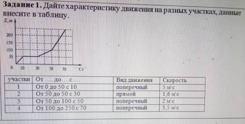 Дайте характеристику движения на разных участках данные внесите в таблицу.​