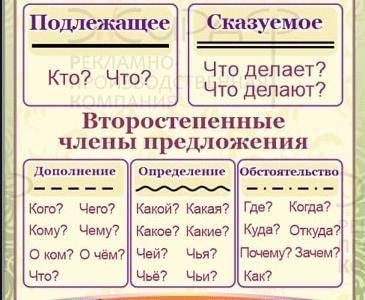 Разберите предложение по членам предложения зверху Укажите части речи . Рыжая собака крепко спала на