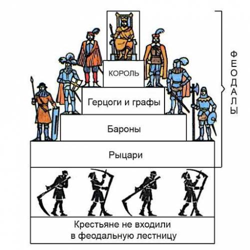 Иерархическая лестница в правильном порядке ​