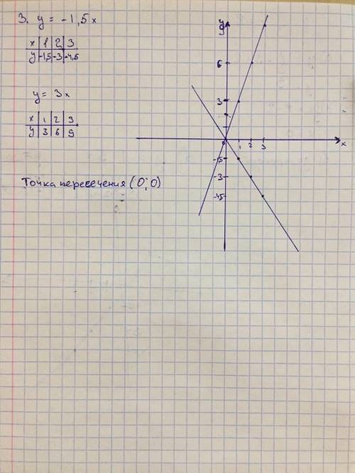 1. Функция задана формулой y=1/3x+2 (если что 1 подчеркивание- и снизу 3) Определить:а) значение у,