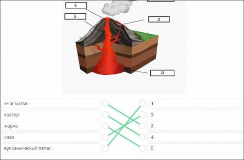 На рисунке представлено строение вулкана. Соедени элементы строения вулкана с соответствующим номеро