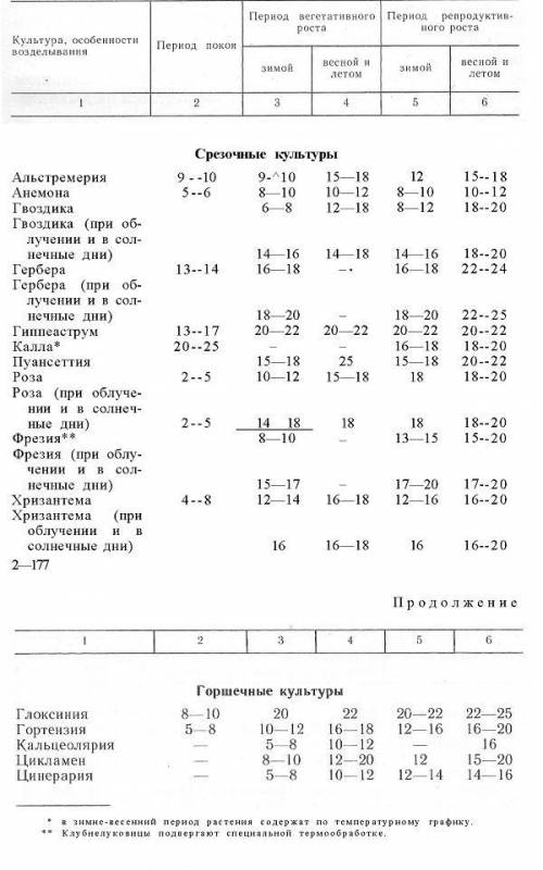 оптимальная температура воздуха в оранжереях при выращивании некоторых цветочных культур градус табл