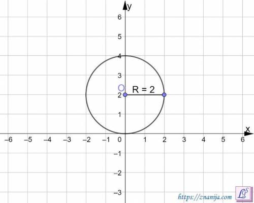 Начертите окружность уравнения x^2+(y-2)^2=4