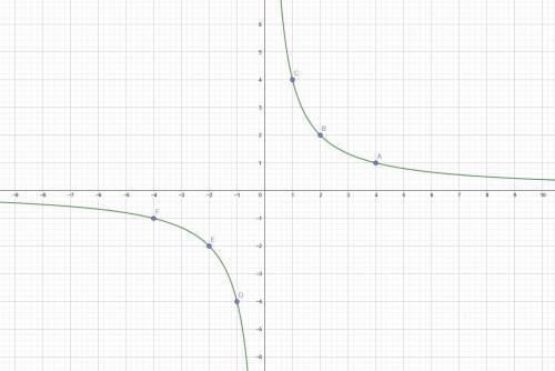 Постоить график функции y=4:x с таблицей​