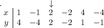 .\,\,\,\,\,\,\,\,\,\,\,\,\,\,\,\,\,\,\,\,\,\,\,\,\,\,\,\,\,\,\,\,\downarrow\\ \begin{array}{c |c c c c c c} x&1&-1&2&-2&4&-4\\y&4&-4&2&-2&1&-1\end{tabular}