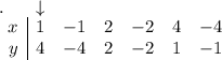 .\,\,\,\,\,\,\,\,\,\downarrow\\ \begin{array}{c |c c c c c c} x&1&-1&2&-2&4&-4\\y&4&-4&2&-2&1&-1\end{tabular}