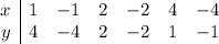 \begin{array}{c |c c c c c c} x&1&-1&2&-2&4&-4\\y&4&-4&2&-2&1&-1\end{tabular}