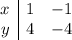 \begin{array}{c |c c} x&1&-1\\y&4&-4\end{tabular}