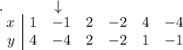 .\,\,\,\,\,\,\,\,\,\,\,\,\,\,\,\,\,\,\,\downarrow\\ \begin{array}{c |c c c c c c} x&1&-1&2&-2&4&-4\\y&4&-4&2&-2&1&-1\end{tabular}