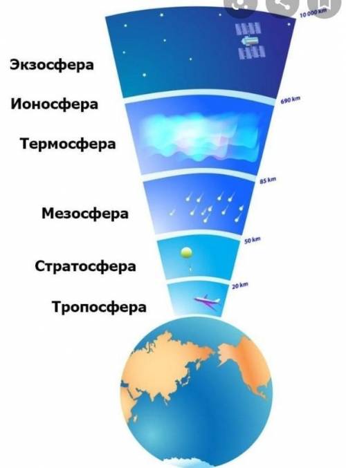 1. Что называется аэрозолями?2.Нарисовать рисунок Слои Атмосферы ​